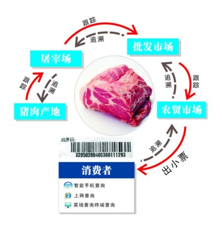 苏州猪肉溯源系统覆盖市区 (图)_江苏新闻