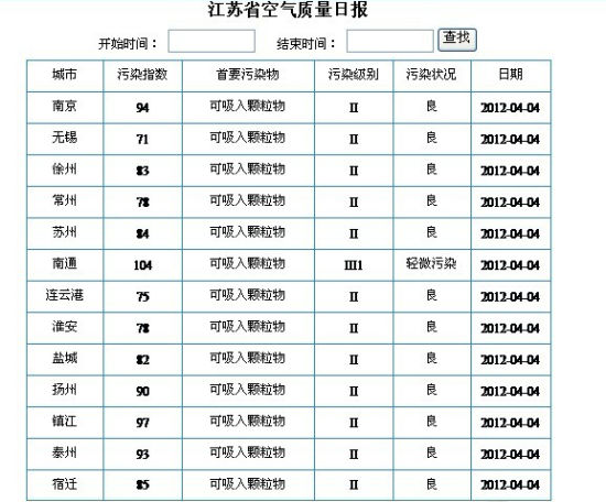 清明假期南通PM10污染浓度较高(组图)_江苏城
