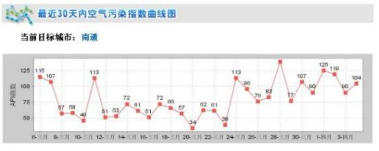 清明假期南通PM10污染浓度较高(组图)_江苏城