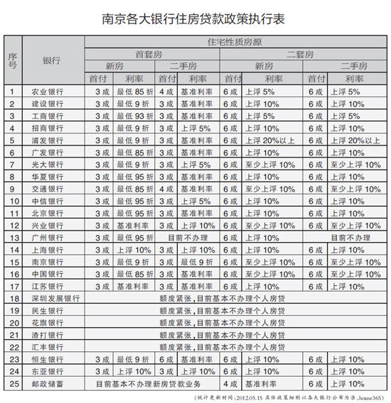 南京房贷政策大起底 4家银行给出85折优惠(图