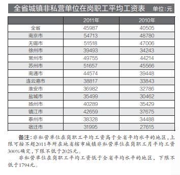 7月1日起江苏社保缴费基数下限将上调274元(