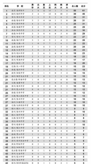 2012七大名校江苏省自主招生学校排名表