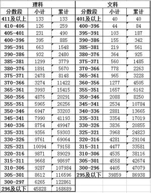 江苏高考成绩分数段公布 341-345段考生最密