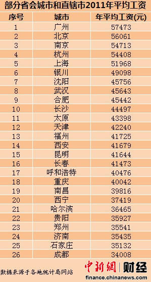 26个省会城市公布平均工资 广州居首南京第三
