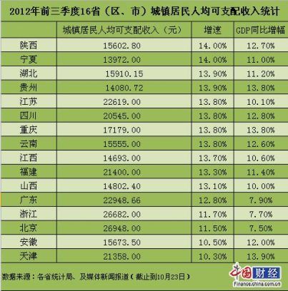 13省居民人均收入跑赢GDP 江苏增速排名全国