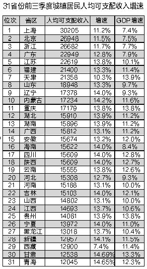 前三季度城镇居民人均可支配收入江苏排名第五