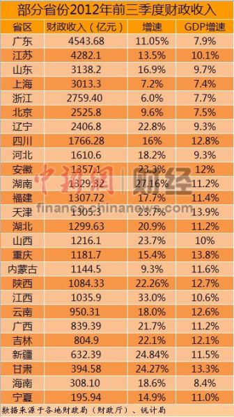 26省份前三季度财政收入出炉 江苏排名第二