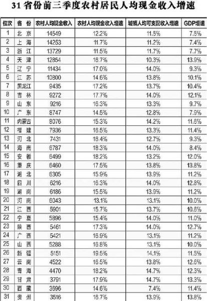 31省份前三季度农民人均现金收入江苏排名第