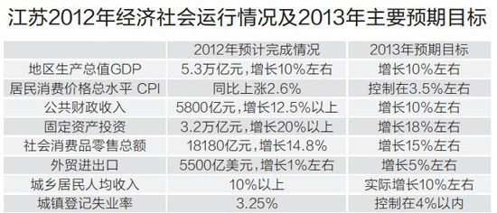 江苏迈入中等富裕地区 今年人均GDP将超1万美