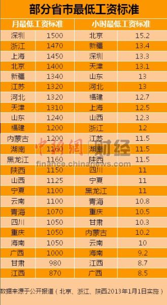 24省市调整最低工资标准 江苏1320元(图)