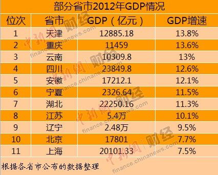 多省份2012年GDP总量实现突破 江苏GDP增速