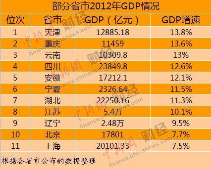 多省公布2012年经济数据 江苏GDP增速10.1%
