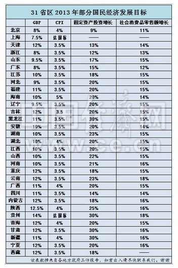 31省区经济军令状出炉 江苏GDP增10%排名第