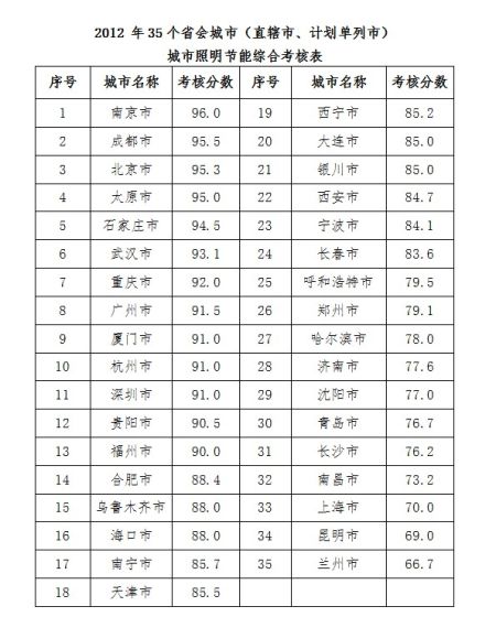 住建部公布35城市照明节能排名:南京列第一