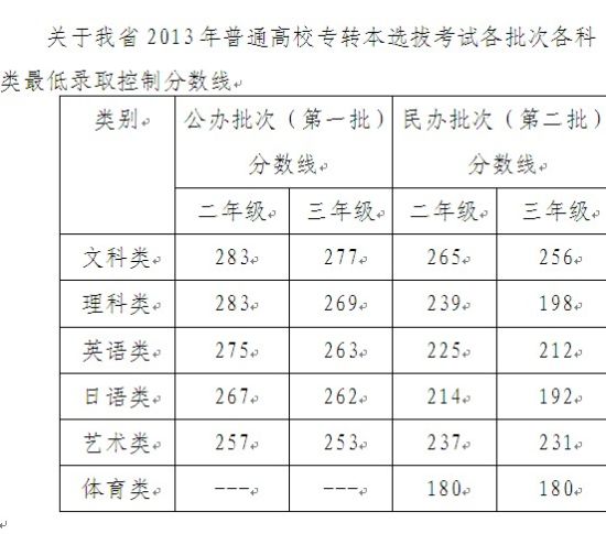 2013年江苏专转本省控线出炉 艺术类最低231
