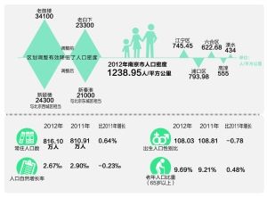 新版南京人口发展报告:主城两新区人口密度降