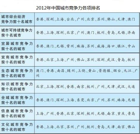2019中国城市竞争力排行榜_2018城市竞争力排名排行榜出炉 深圳 香港 上