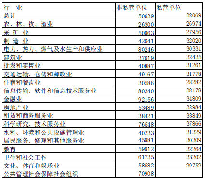 江苏公布19行业平均工资 金融业继续领跑
