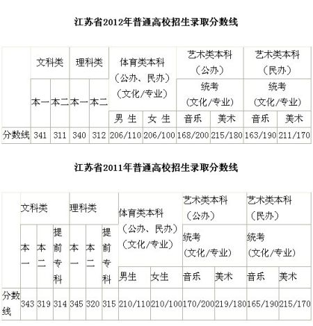 2013江苏高考文科分数线下降 或与考生数相关