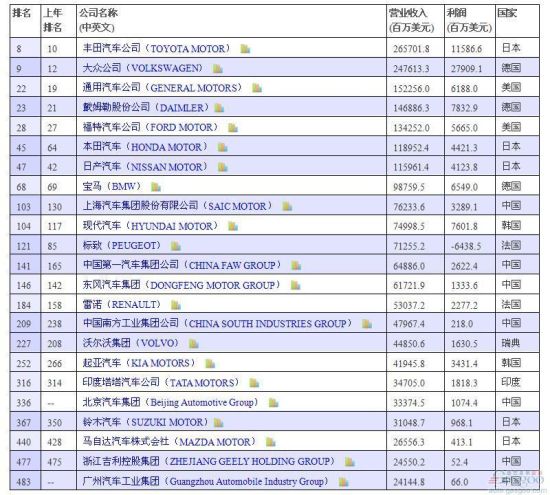 五百强:丰田领跑汽车业 7家中国车企上榜_南京