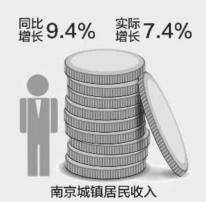 上半年南京GDP增10.9% 房价涨了8.2%