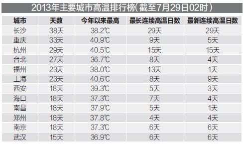 2013最热大城市排行出炉 南京排名第十一_江