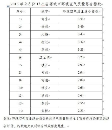 江苏公布13市空气质量9月排名 南京倒数第一_
