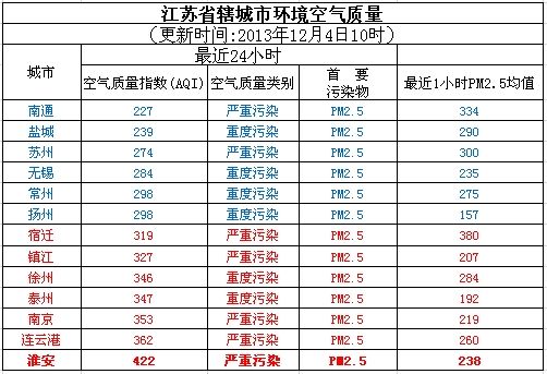 12月4日江苏空气质量排名:淮安空气最差 南通