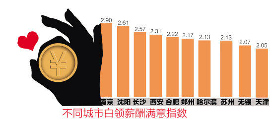 2013白领满意度指数调查:苏州薪酬第八