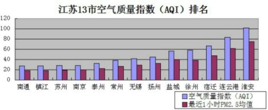 2月18日江苏空气质量排名:南通最好 淮安最差