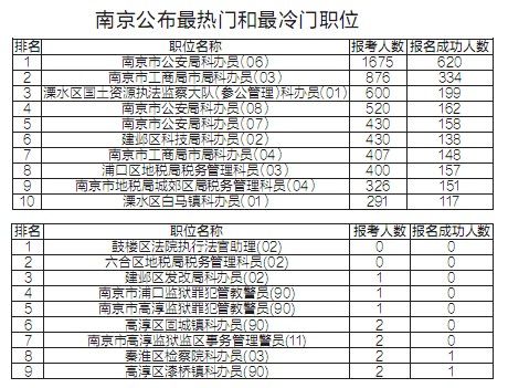 江苏公考报名21日截止 南京公布最热最冷职位