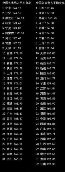 中国各省男女平均身高表 江苏男性身高全国第