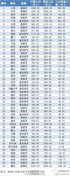 中国财力50强城市人口吸引力排行 南京第14