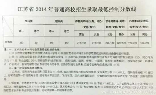 2014江苏高考本一本二省控分数线公布(附表)