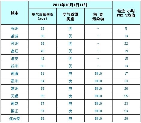 10月4日江苏空气质量排名:徐州最好连云港最差